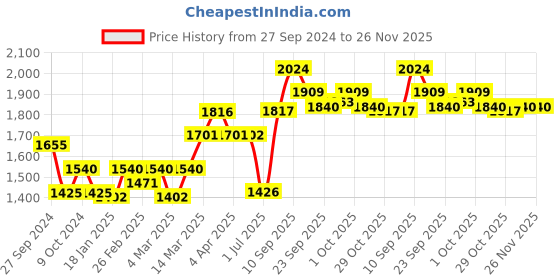 firstcry.com Little Kangaroos Full Sleeves Fur Jacket Heart Design & Bow Applique - Off White little kangaroos Price History Graph from 27 Sep 2024 to 26 Nov 2025
