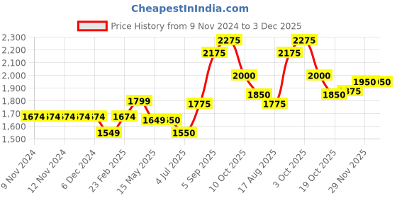 firstcry.com Little Kangaroos Full Sleeves Fur Jacket With Matching Purse Foil Print - Off White little kangaroos Price History Graph from 9 Nov 2024 to 2 Dec 2025