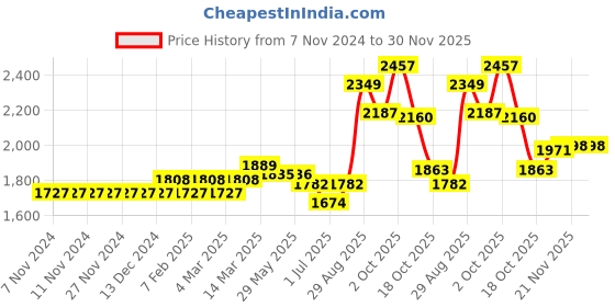 firstcry.com Little Kangaroos Full Sleeves Fur Jacket With Matching Purse Solid - Black little kangaroos Price History Graph from 7 Nov 2024 to 30 Nov 2025