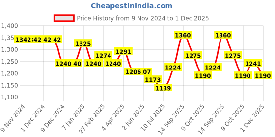 firstcry.com Little Kangaroos Full Sleeves Hooded Jacket with Patch & Pockets - Pista Green little kangaroos Price History Graph from 9 Nov 2024 to 1 Dec 2025