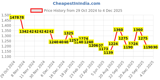 firstcry.com Little Kangaroos Full Sleeves Hooded Jacket with Patch & Pockets - Pista Green little kangaroos Price History Graph from 29 Oct 2024 to 4 Dec 2025