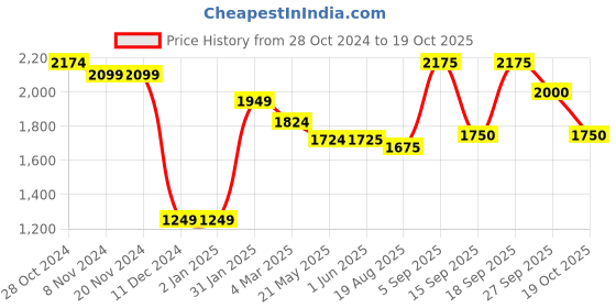 firstcry.com Little Kangaroos  Full Sleeves Hooded Padded Jacket - White little kangaroos Price History Graph from 28 Oct 2024 to 19 Oct 2025