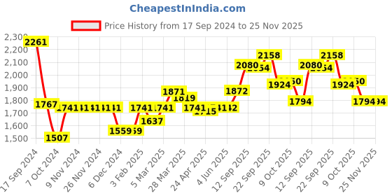 firstcry.com Little Kangaroos Full Sleeves Hooded Padded Jacket with Foil Print & Sling Bag - Butter little kangaroos Price History Graph from 17 Sep 2024 to 25 Nov 2025