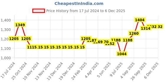 firstcry.com Little Kangaroos Full Sleeves Hooded Quilted Jacket Multi Print - Pink little kangaroos Price History Graph from 17 Jul 2024 to 5 Dec 2025