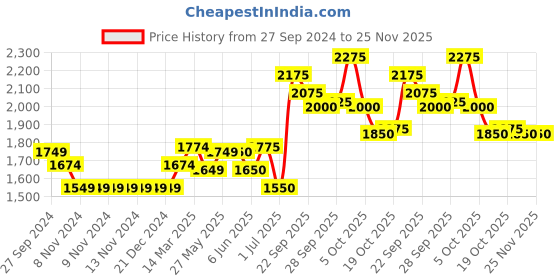 firstcry.com Little Kangaroos Full Sleeves Hooded Quilted Jacket Unicorn Print - Navy little kangaroos Price History Graph from 27 Sep 2024 to 24 Nov 2025