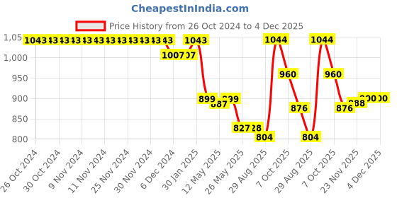firstcry.com Little Kangaroos Full Sleeves Hooded Sweatjacket with Cat Patch - Blue little kangaroos Price History Graph from 26 Oct 2024 to 4 Dec 2025