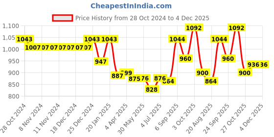 firstcry.com Little Kangaroos Full Sleeves Hooded Sweatjacket with Cat Patch - Coral little kangaroos Price History Graph from 28 Oct 2024 to 4 Dec 2025