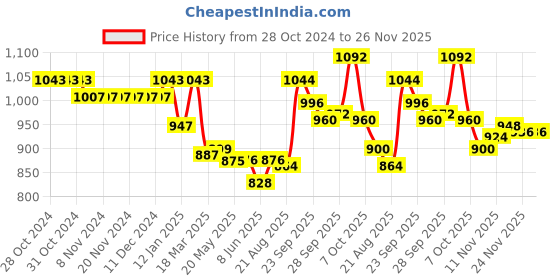 firstcry.com Little Kangaroos Full Sleeves Hooded Sweatjacket with Cat Patch - Coral little kangaroos Price History Graph from 28 Oct 2024 to 25 Nov 2025