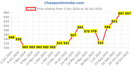 firstcry.com Little Kangaroos Full Sleeves Hooded Sweatshirt Dinosaur Embroidery- Green little kangaroos Price History Graph from 2 Oct 2024 to 30 Oct 2025