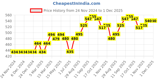 firstcry.com Little Kangaroos Full Sleeves Hooded Sweatshirt Dog & Text Print - Brown little kangaroos Price History Graph from 24 Nov 2024 to 30 Nov 2025