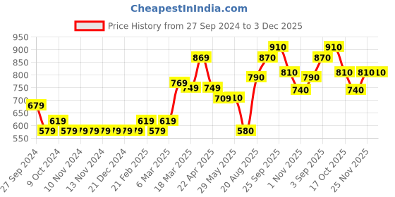 firstcry.com Little Kangaroos Full Sleeves Hooded Sweatshirt Text Print - Yellow little kangaroos Price History Graph from 27 Sep 2024 to 3 Dec 2025