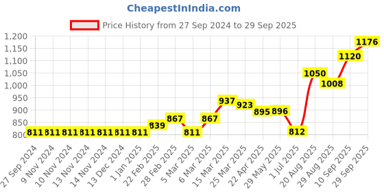 firstcry.com Little Kangaroos Full Sleeves Hoodie Dino Print - Olive little kangaroos Price History Graph from 27 Sep 2024 to 29 Sep 2025
