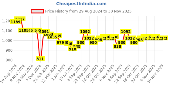 firstcry.com Little Kangaroos  Full Sleeves  Hoodie with Fur & Pocket Detailing Checks Design - Fawn little kangaroos Price History Graph from 29 Aug 2024 to 30 Nov 2025