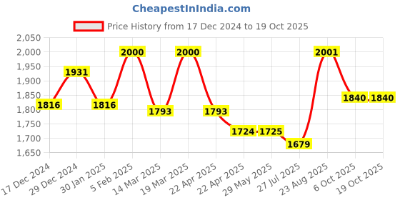 firstcry.com Little Kangaroos Full Sleeves Jacket with Faux Fur - White little kangaroos Price History Graph from 17 Dec 2024 to 18 Oct 2025