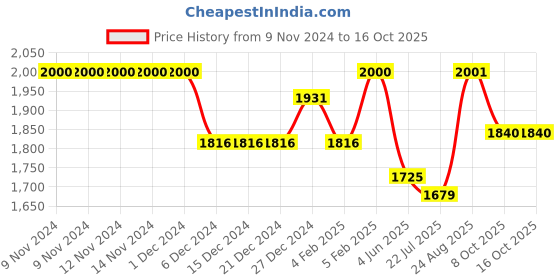 firstcry.com Little Kangaroos Full Sleeves Jacket with Faux Fur - White little kangaroos Price History Graph from 9 Nov 2024 to 16 Oct 2025