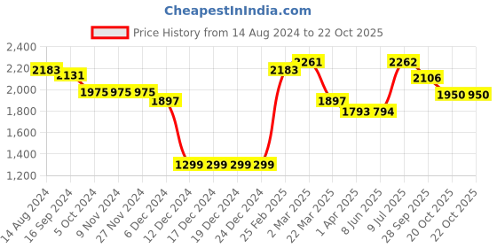 firstcry.com Little Kangaroos Full Sleeves Padded  & Hooded Jacket with Pocket Solid Colour - Green little kangaroos Price History Graph from 14 Aug 2024 to 22 Oct 2025