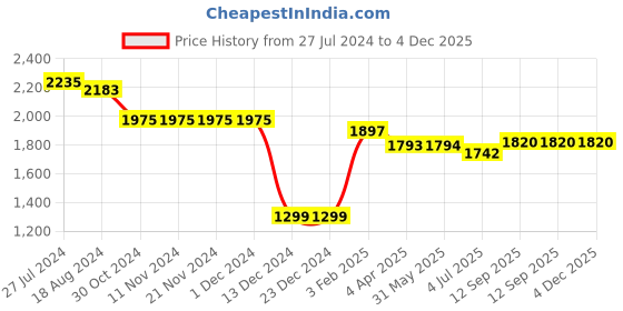 firstcry.com Little Kangaroos Full Sleeves Padded & Hooded Jacket with Pocket Solid Colour - Lilac little kangaroos Price History Graph from 27 Jul 2024 to 4 Dec 2025