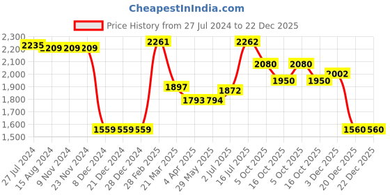firstcry.com Little Kangaroos Full Sleeves Padded & Hooded Jacket with Pocket Solid Colour - Olive little kangaroos Price History Graph from 27 Jul 2024 to 22 Dec 2025