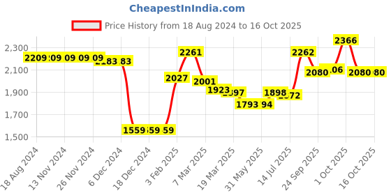 firstcry.com Little Kangaroos Full Sleeves Padded & Hooded Jacket with Pocket Solid Colour - Olive little kangaroos Price History Graph from 18 Aug 2024 to 15 Oct 2025