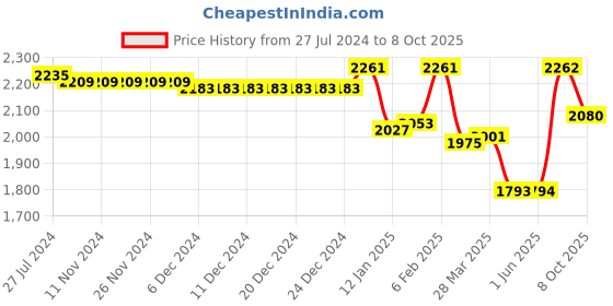 firstcry.com Little Kangaroos Full Sleeves Padded & Hooded Jacket with Pocket Solid Colour - Rust little kangaroos Price History Graph from 27 Jul 2024 to 8 Oct 2025