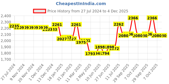 firstcry.com Little Kangaroos Full Sleeves Padded & Hooded Jacket with Pocket Solid Colour - Rust little kangaroos Price History Graph from 27 Jul 2024 to 3 Dec 2025