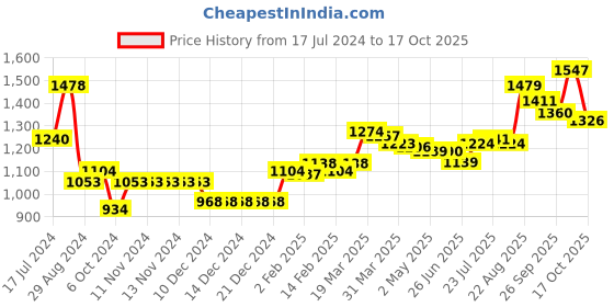 firstcry.com Little Kangaroos Full Sleeves Padded & Hooded Solid Winter Pocketable Jacket - Blue little kangaroos Price History Graph from 17 Jul 2024 to 17 Oct 2025