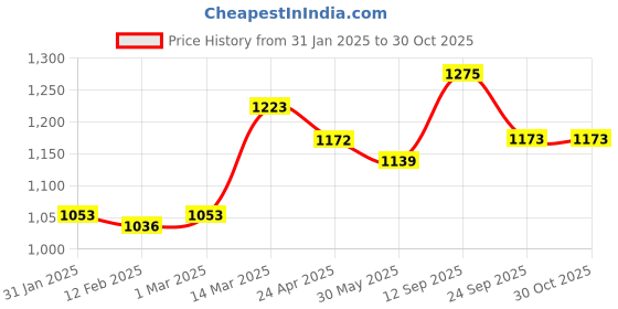 firstcry.com Little Kangaroos Full Sleeves Padded & Hooded Solid Winter Pocketable Jacket - Dark Red little kangaroos Price History Graph from 31 Jan 2025 to 29 Oct 2025
