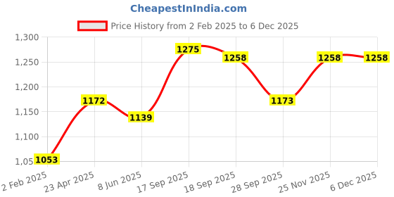 firstcry.com Little Kangaroos Full Sleeves Padded & Hooded Solid Winter Pocketable Jacket - Dark Red little kangaroos Price History Graph from 2 Feb 2025 to 5 Dec 2025