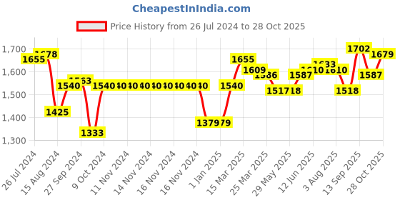 firstcry.com Little Kangaroos  Full Sleeves Padded Hooded Winter Jacket Color Block- Red & Black little kangaroos Price History Graph from 26 Jul 2024 to 28 Oct 2025