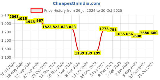 firstcry.com Little Kangaroos Full Sleeves Padded Jacket with Hood Solid Colour - Grass Green little kangaroos Price History Graph from 26 Jul 2024 to 30 Oct 2025