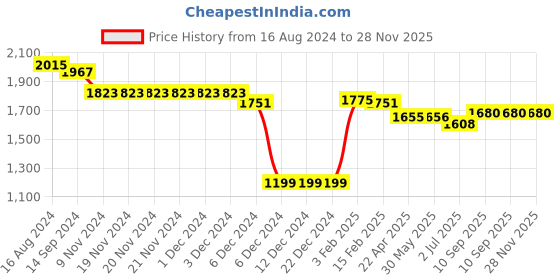 firstcry.com Little Kangaroos Full Sleeves Padded Jacket with Hood Solid Colour - Grass Green little kangaroos Price History Graph from 16 Aug 2024 to 27 Nov 2025