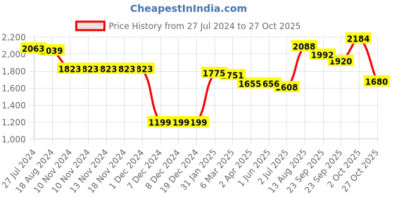 firstcry.com Little Kangaroos Full Sleeves Padded Jacket with Hood Solid Colour - Navy Blue little kangaroos Price History Graph from 27 Jul 2024 to 27 Oct 2025