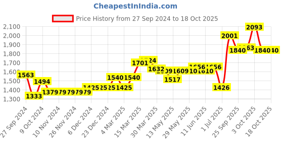 firstcry.com Little Kangaroos Full Sleeves Quilted Jacket Scenery Applique - Red little kangaroos Price History Graph from 27 Sep 2024 to 17 Oct 2025