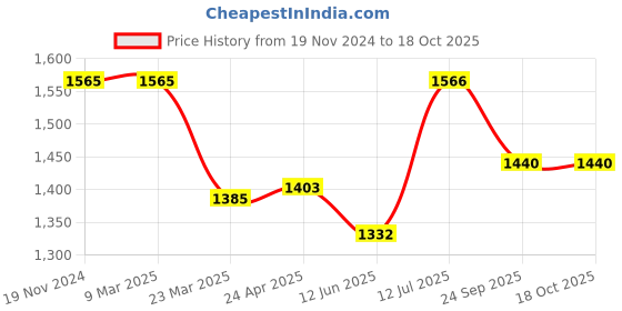 firstcry.com Little Kangaroos Full Sleeves Quilted Winter Jacket with Bunny Applique - Lemon Yellow little kangaroos Price History Graph from 19 Nov 2024 to 18 Oct 2025