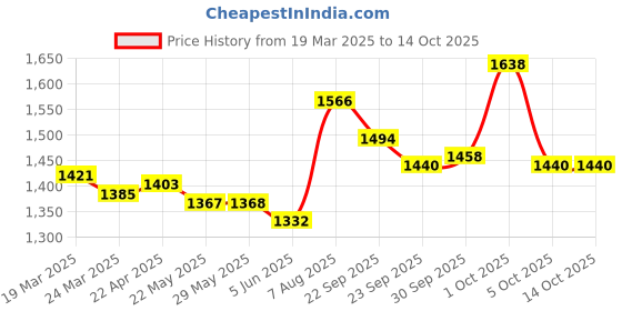 firstcry.com Little Kangaroos Full Sleeves Quilted Winter Jacket with Bunny Applique - Lemon Yellow little kangaroos Price History Graph from 19 Mar 2025 to 14 Oct 2025