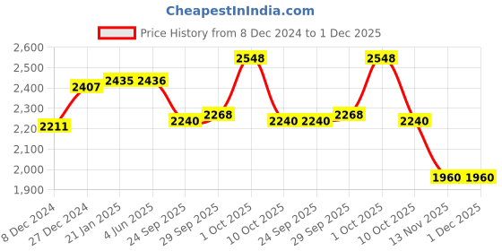 firstcry.com Little Kangaroos Full Sleeves Solid Color Sequinned Fur Winter Jacket with Sling Bag - Off Pink little kangaroos Price History Graph from 8 Dec 2024 to 1 Dec 2025