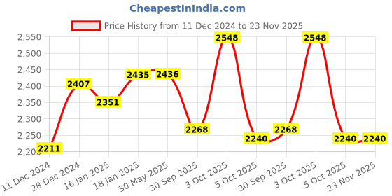 firstcry.com Little Kangaroos Full Sleeves Solid Color Sequinned Fur Winter Jacket with Sling Bag - Off White little kangaroos Price History Graph from 11 Dec 2024 to 23 Nov 2025