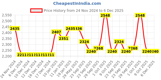 firstcry.com Little Kangaroos Full Sleeves Solid Color Sequinned Fur Winter Jacket with Sling Bag - Off White little kangaroos Price History Graph from 24 Nov 2024 to 5 Dec 2025