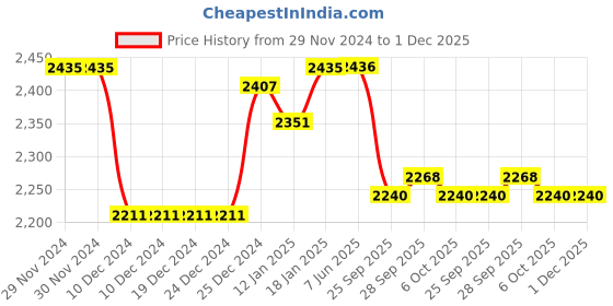 firstcry.com Little Kangaroos Full Sleeves Solid Color Sequinned Fur Winter Jacket with Sling Bag - Off White little kangaroos Price History Graph from 29 Nov 2024 to 1 Dec 2025