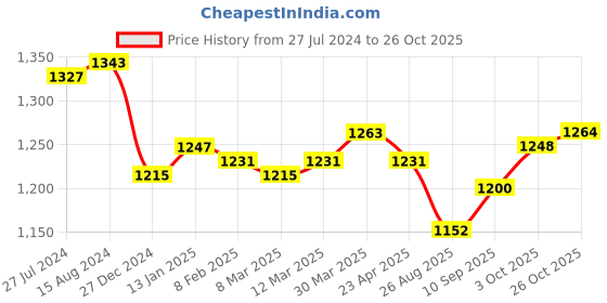 firstcry.com Little Kangaroos Full Sleeves Solid Color Shirt & Trousers Set With Bow- White little kangaroos Price History Graph from 27 Jul 2024 to 3 Oct 2025
