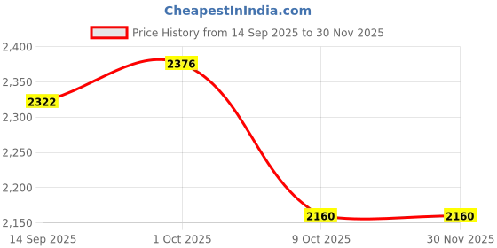 firstcry.com Little Kangaroos Full Sleeves Solid Color Winter Jacket with Fur Detailing - Black little kangaroos Price History Graph from 14 Sep 2025 to 30 Nov 2025