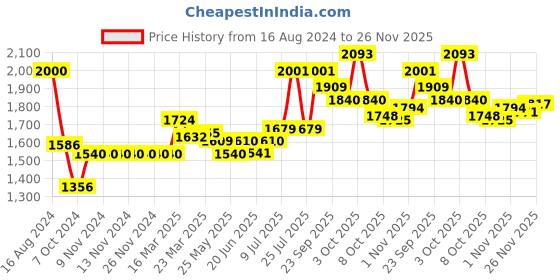 firstcry.com Little Kangaroos Full Sleeves Solid Colored Quilted Winter Reversible  Jacket - Green little kangaroos Price History Graph from 16 Aug 2024 to 26 Nov 2025