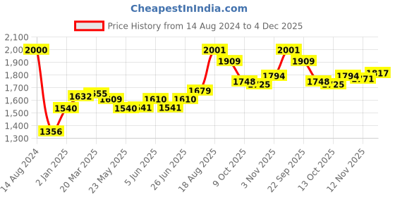 firstcry.com Little Kangaroos Full Sleeves Solid Colored Quilted Winter Reversible  Jacket - Green little kangaroos Price History Graph from 14 Aug 2024 to 4 Dec 2025