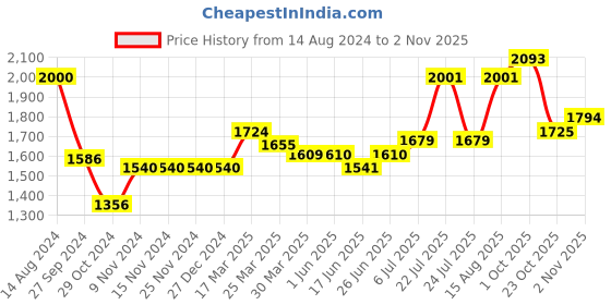 firstcry.com Little Kangaroos Full Sleeves Solid Colored Quilted Winter Reversible Jacket - Green little kangaroos Price History Graph from 14 Aug 2024 to 2 Nov 2025