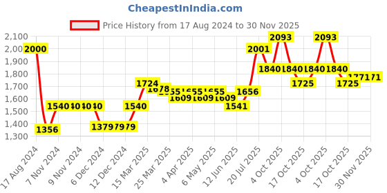 firstcry.com Little Kangaroos Full Sleeves Solid Colored Quilted Winter Reversible Jacket - Red little kangaroos Price History Graph from 17 Aug 2024 to 30 Nov 2025
