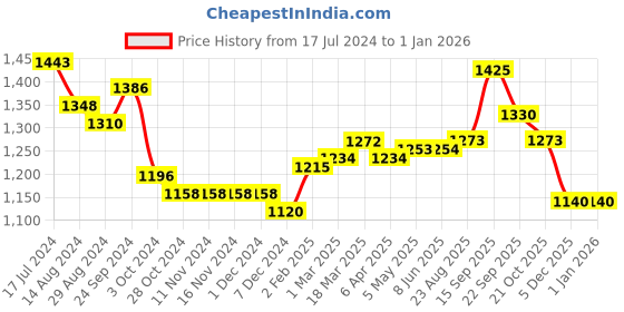 firstcry.com Little Kangaroos Full Sleeves Solid Colored Winter Jacket - Baby Pink little kangaroos Price History Graph from 17 Jul 2024 to 31 Dec 2025