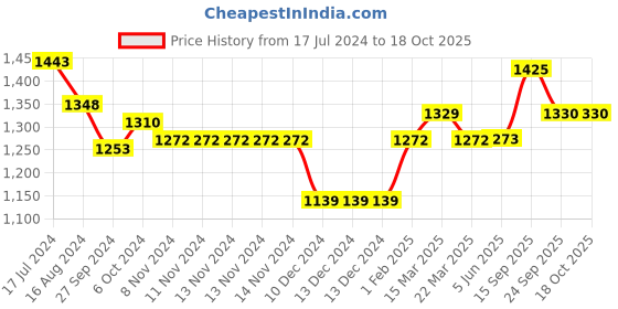 firstcry.com Little Kangaroos Full Sleeves Solid Colored Winter Jacket - Beige little kangaroos Price History Graph from 17 Jul 2024 to 17 Oct 2025