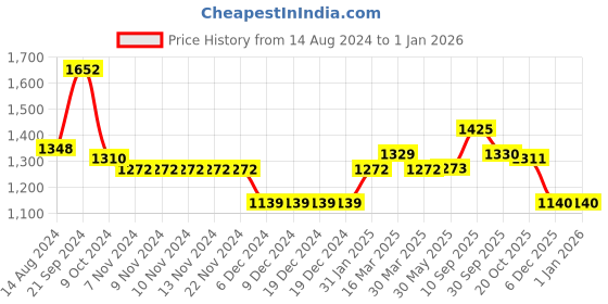 firstcry.com Little Kangaroos Full Sleeves Solid Colored Winter Jacket - Beige little kangaroos Price History Graph from 14 Aug 2024 to 1 Jan 2026