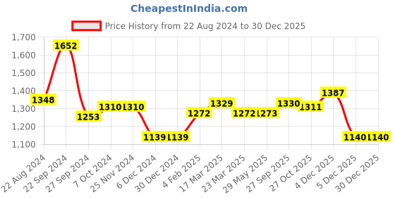 firstcry.com Little Kangaroos Full Sleeves Solid Colored Winter Jacket - Beige little kangaroos Price History Graph from 22 Aug 2024 to 30 Dec 2025