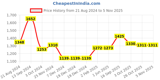 firstcry.com Little Kangaroos Full Sleeves Solid Colored Winter Jacket - Beige little kangaroos Price History Graph from 21 Aug 2024 to 5 Nov 2025